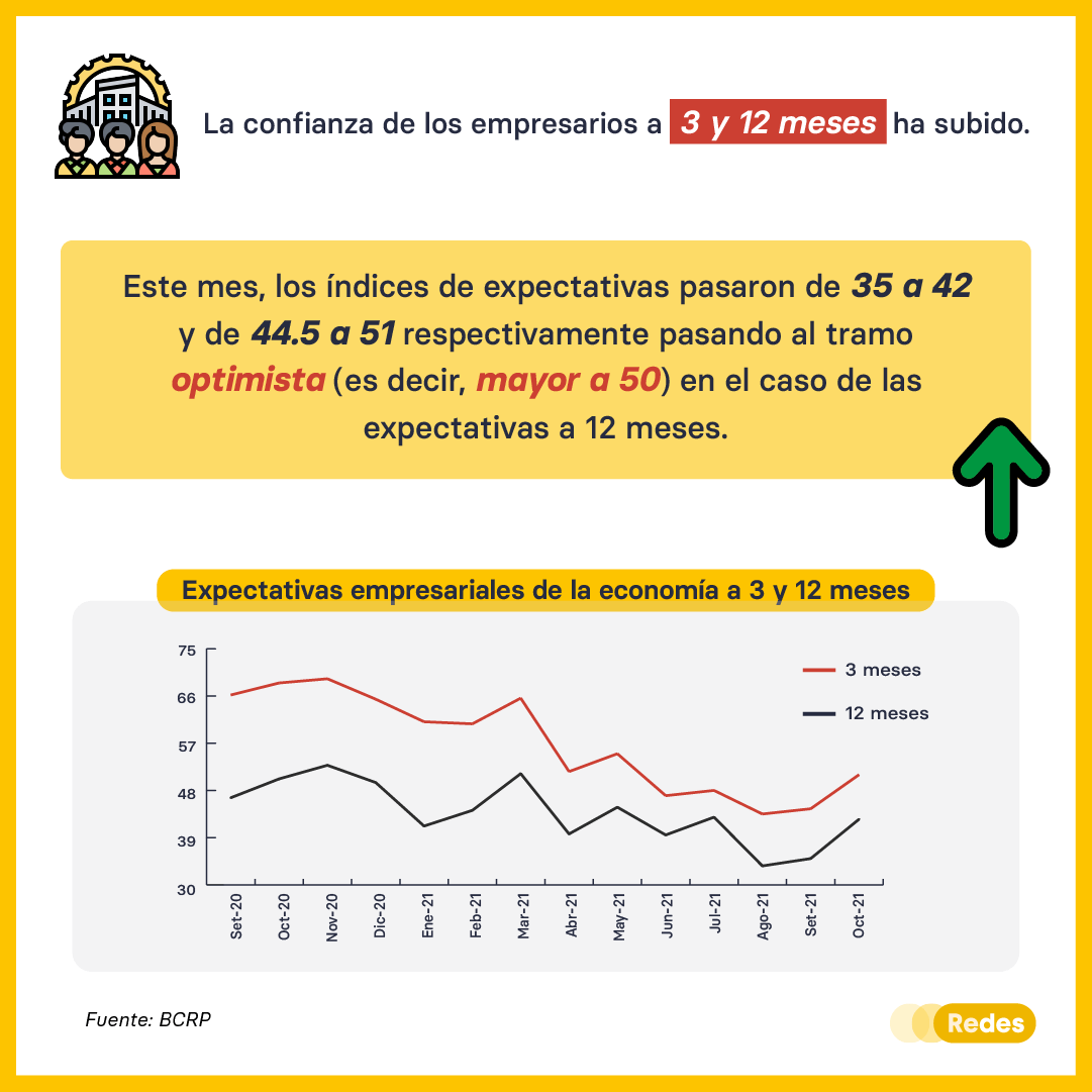 Ligera mejora en expectativas empresariales a octubre del 2021 | REDES