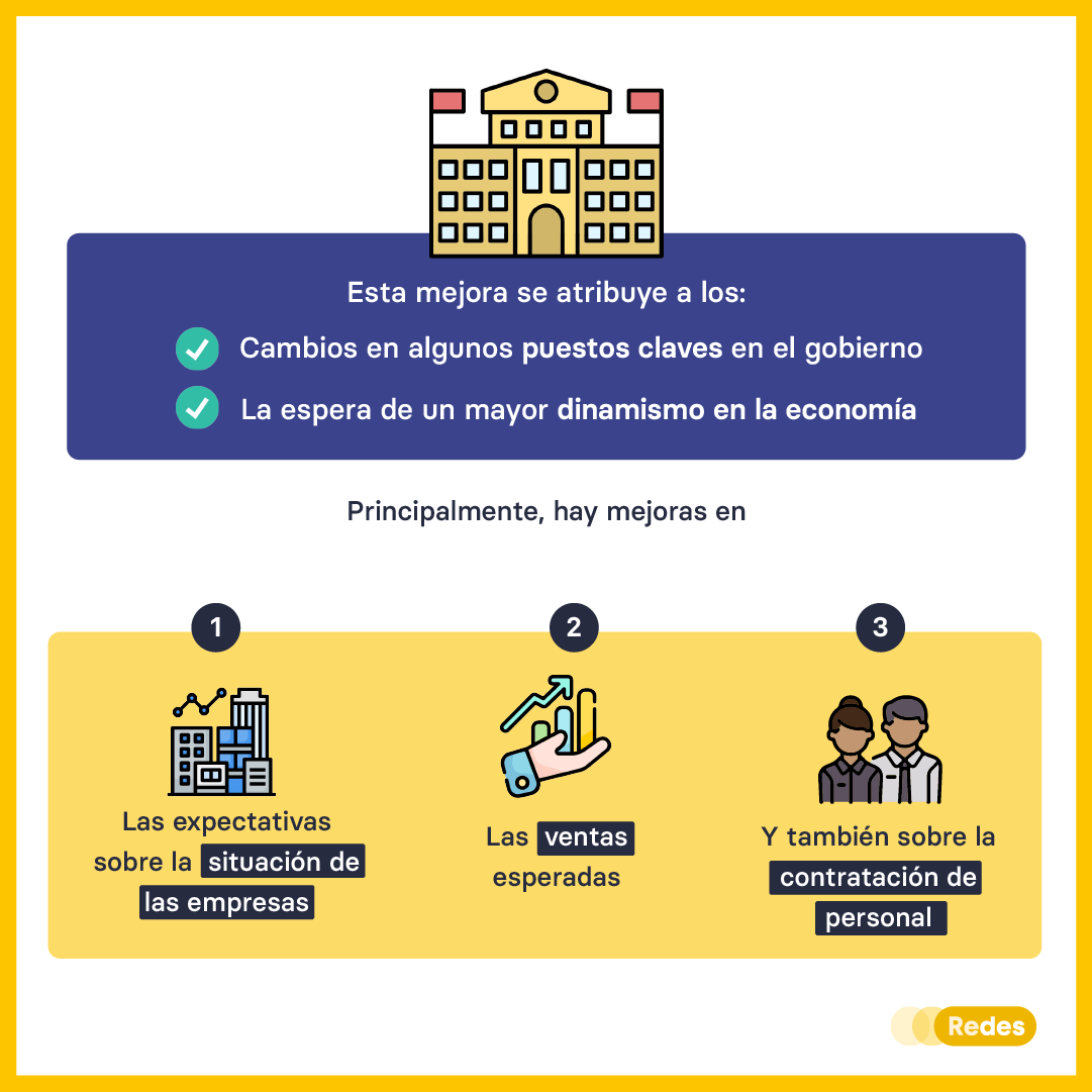 Ligera mejora en expectativas empresariales a octubre del 2021 | REDES